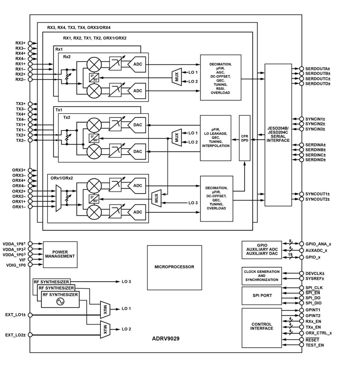Block Diagram - Analog Devices Inc. ADRV9029 Quad RF Transceivers